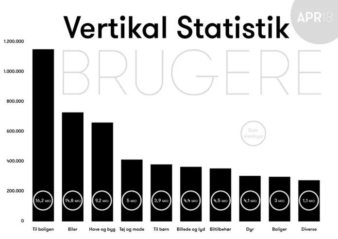 Trafik på kategorier