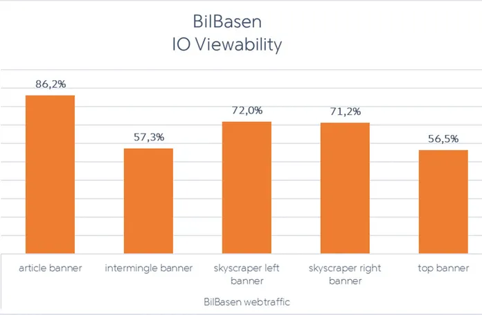 IO viewability