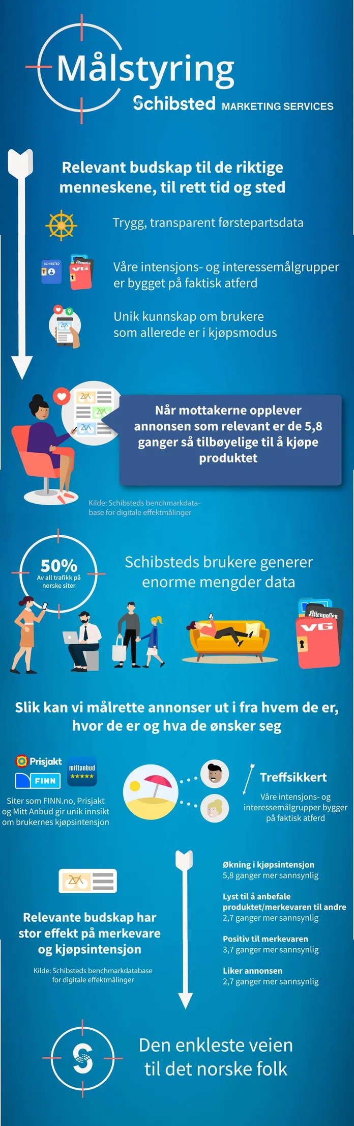 Schibsted målstyring